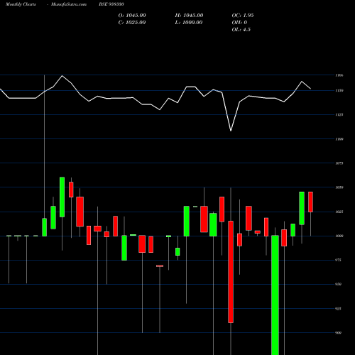 Monthly charts share 938330 115CCIL28 BSE Stock exchange 