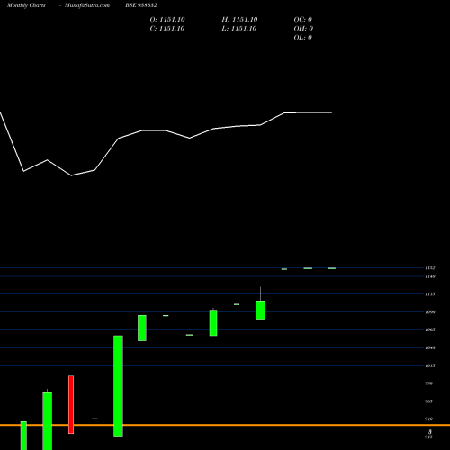 Monthly charts share 938332 0CCIL25 BSE Stock exchange 