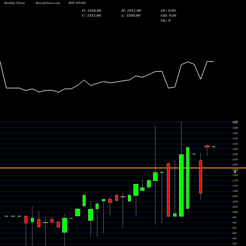 Monthly charts share 938336 0CCIL29 BSE Stock exchange 