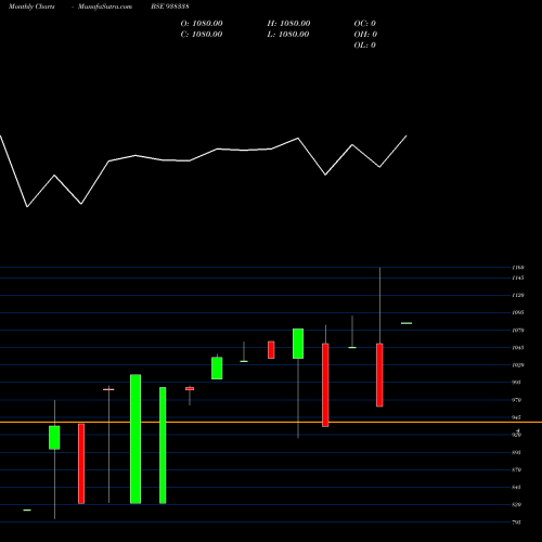 Monthly charts share 938338 KFL160123 BSE Stock exchange 