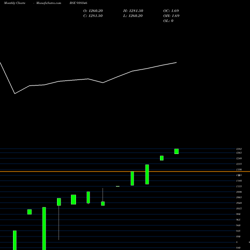 Monthly charts share 938346 KFL160123B BSE Stock exchange 