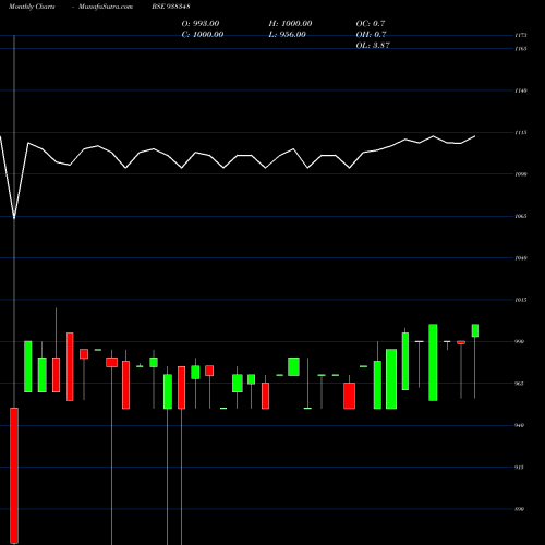 Monthly charts share 938348 95KFL27 BSE Stock exchange 