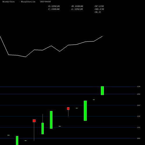 Monthly charts share 938350 KFL-15-7-27-NCD BSE Stock exchange 