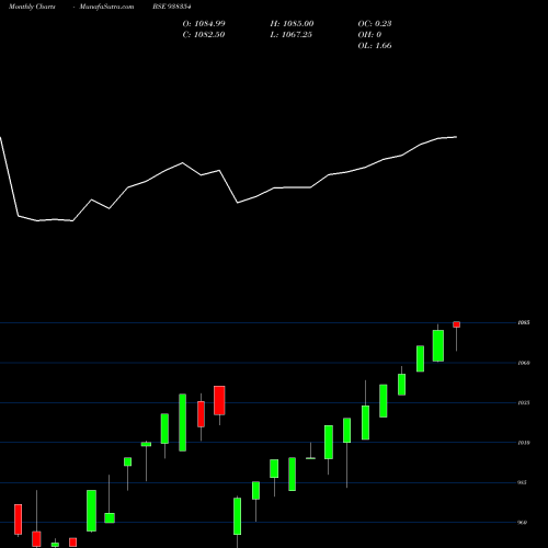 Monthly charts share 938354 9EFSL25 BSE Stock exchange 