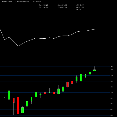 Monthly charts share 938356 ZCEFSL25 BSE Stock exchange 