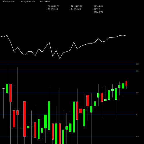 Monthly charts share 938358 920EFSL26 BSE Stock exchange 