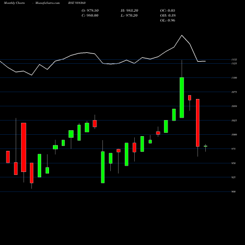 Monthly charts share 938360 960EFSL26 BSE Stock exchange 