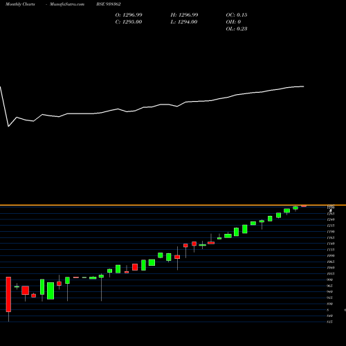 Monthly charts share 938362 ZCEFSL26 BSE Stock exchange 