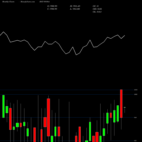 Monthly charts share 938364 967EFSL28 BSE Stock exchange 
