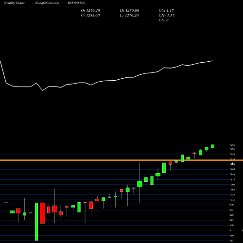 Monthly charts share 938368 ZCEFSL28 BSE Stock exchange 