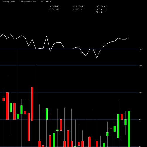 Monthly charts share 938370 10EFSL33 BSE Stock exchange 