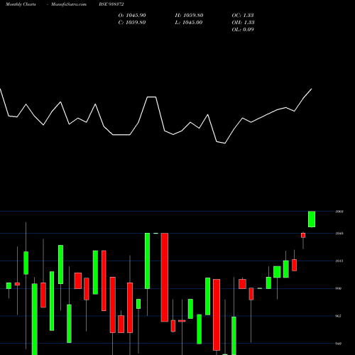 Monthly charts share 938372 1045EFSL33 BSE Stock exchange 