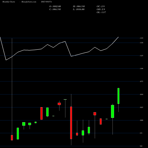 Monthly charts share 938374 850IIFL25 BSE Stock exchange 