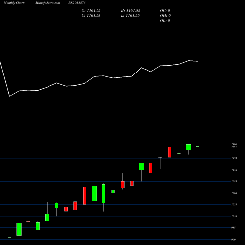 Monthly charts share 938376 0IIFL25 BSE Stock exchange 