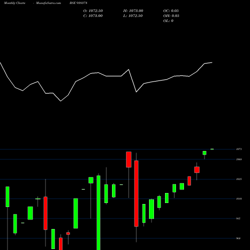 Monthly charts share 938378 875IFL26 BSE Stock exchange 