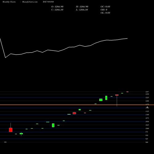 Monthly charts share 938380 0IFL26 BSE Stock exchange 