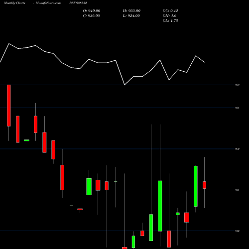 Monthly charts share 938382 865IIFL28 BSE Stock exchange 