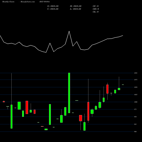 Monthly charts share 938384 9IIFL28 BSE Stock exchange 