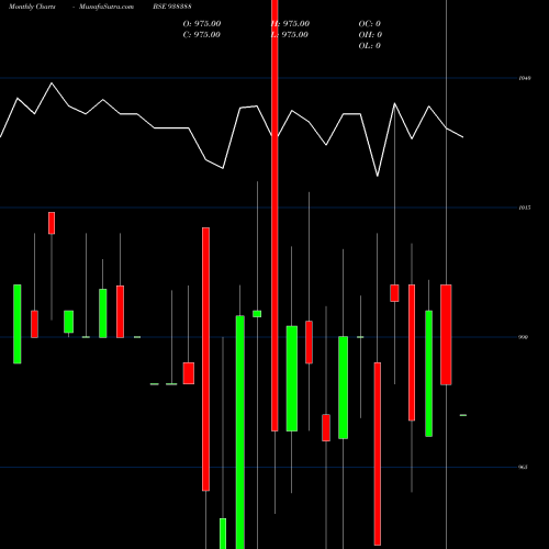 Monthly charts share 938388 945IFSL25 BSE Stock exchange 