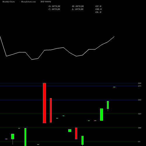 Monthly charts share 938394 10IFSL26 BSE Stock exchange 