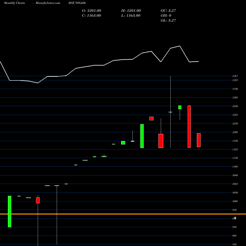 Monthly charts share 938406 ICCL2223C BSE Stock exchange 