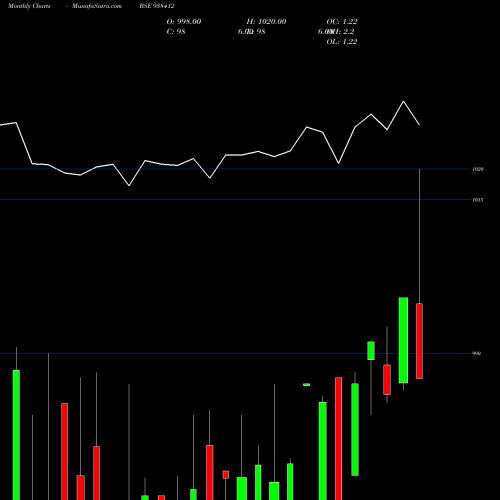 Monthly charts share 938412 810MFL25 BSE Stock exchange 