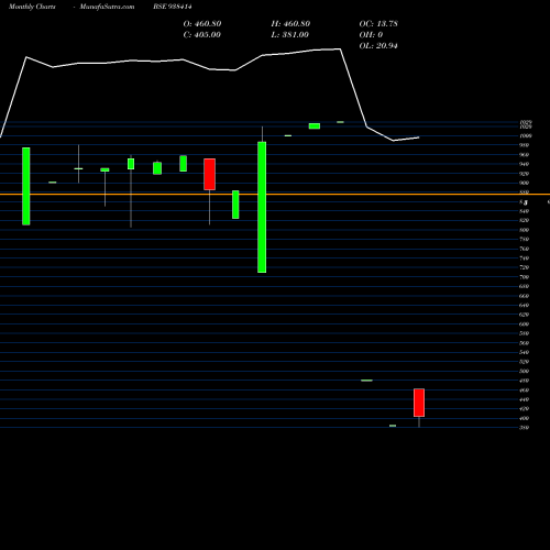 Monthly charts share 938414 1030ICCL28 BSE Stock exchange 