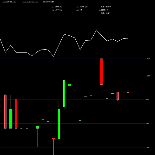 Monthly charts share 938416 825MFL26 BSE Stock exchange 