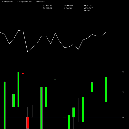 Monthly charts share 938420 840MFL27 BSE Stock exchange 