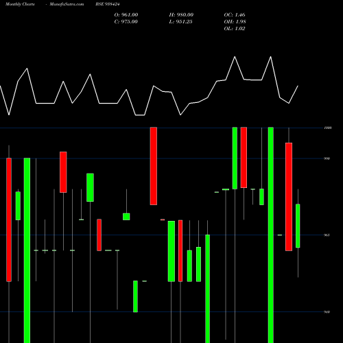 Monthly charts share 938424 850MFL28 BSE Stock exchange 