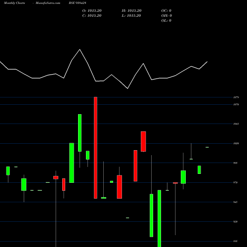 Monthly charts share 938428 880MFL28 BSE Stock exchange 