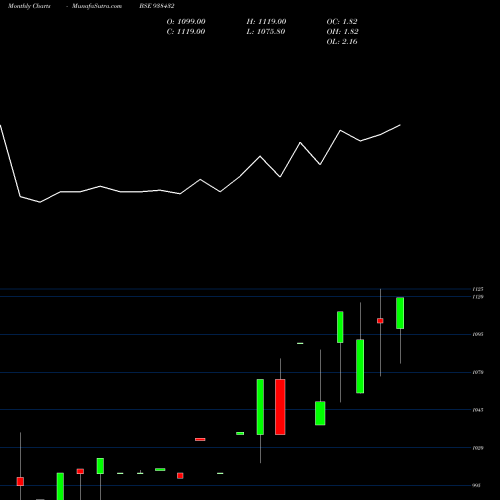 Monthly charts share 938432 MFL02022023 BSE Stock exchange 