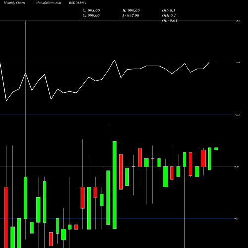 Monthly charts share 938434 775MFL26 BSE Stock exchange 