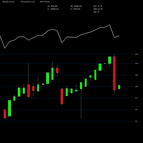 Monthly charts share 938438 775MFL25 BSE Stock exchange 
