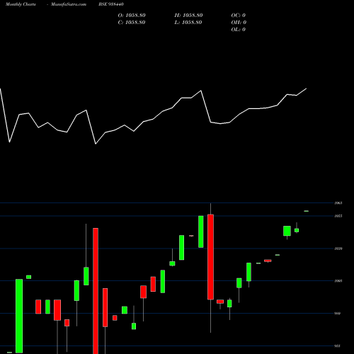 Monthly charts share 938440 8MFL26 BSE Stock exchange 