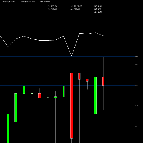Monthly charts share 938448 875KLMAF24 BSE Stock exchange 