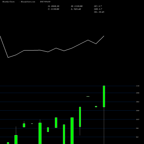Monthly charts share 938450 ZCKLMAFL24 BSE Stock exchange 
