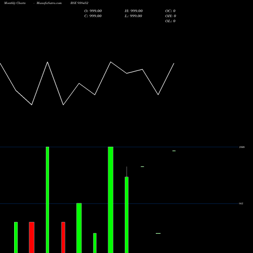 Monthly charts share 938452 910KLMAF24 BSE Stock exchange 