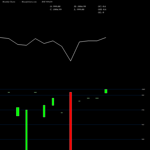 Monthly charts share 938458 950KLMF26 BSE Stock exchange 
