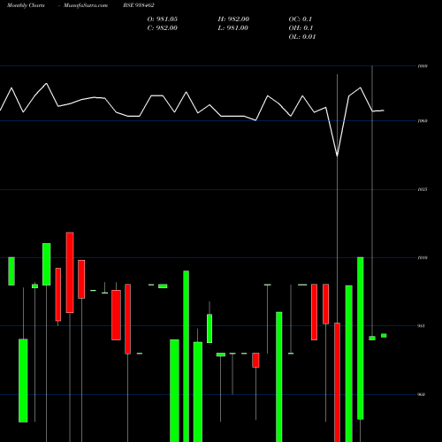 Monthly charts share 938462 1050KLMA28 BSE Stock exchange 