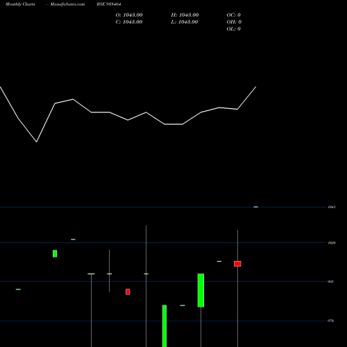 Monthly charts share 938464 1075KLMAF28 BSE Stock exchange 