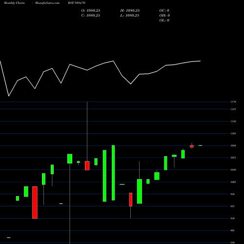 Monthly charts share 938470 965IHFL25 BSE Stock exchange 