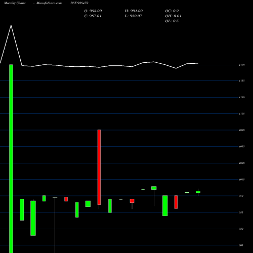 Monthly charts share 938472 925IBHFL25 BSE Stock exchange 