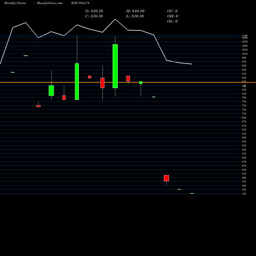 Monthly charts share 938478 990IHFL26 BSE Stock exchange 