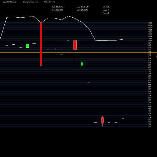 Monthly charts share 938480 948IHFL26 BSE Stock exchange 