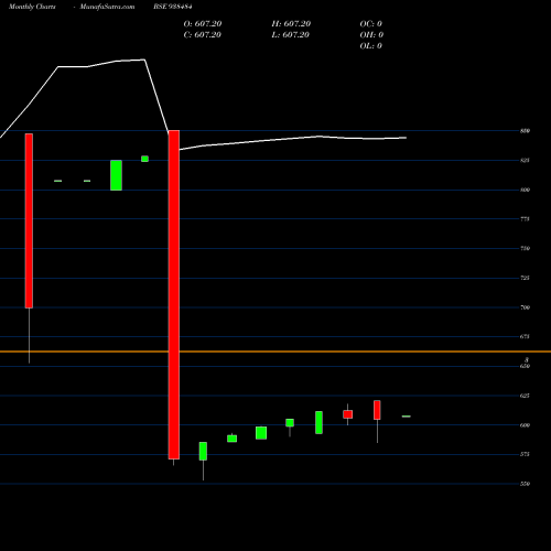 Monthly charts share 938484 965IHFL28 BSE Stock exchange 