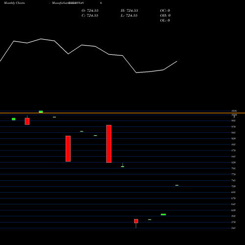 Monthly charts share 938486 1015IHFL28 BSE Stock exchange 