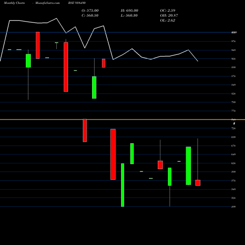 Monthly charts share 938490 971IHFL28 BSE Stock exchange 