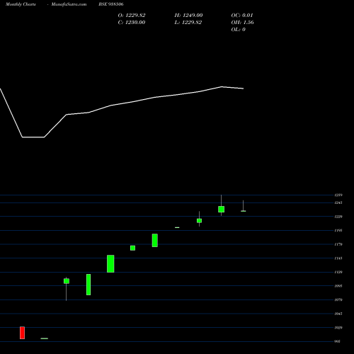 Monthly charts share 938506 ICCL250423B BSE Stock exchange 