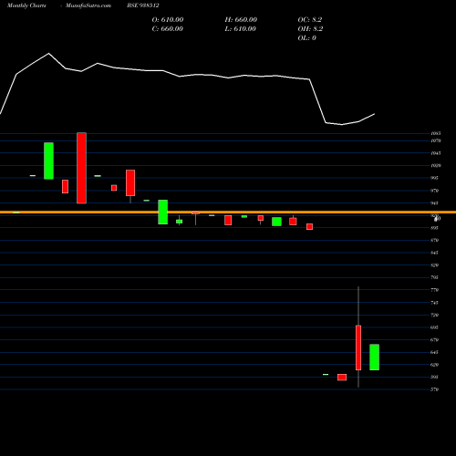 Monthly charts share 938512 1003ICCL28 BSE Stock exchange 